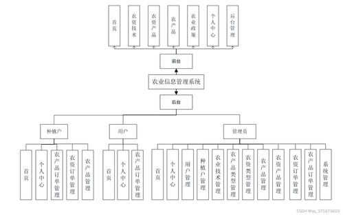 基于SSM的农业信息管理系统设计与实现