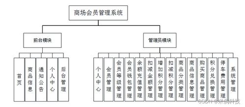 应对计算机毕业设计挑战 SSM框架下的商场会员管理系统设计与实现