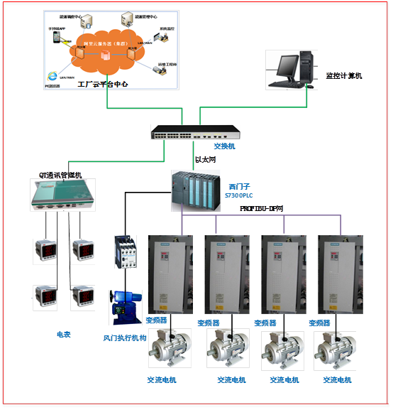 风机系统变频节能改造方案及其计算机系统服务实施路径